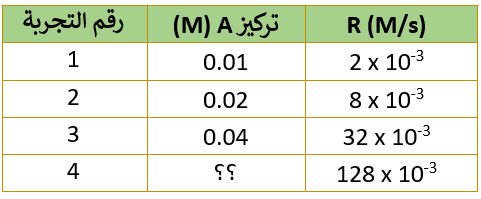 رتبة التفاعل